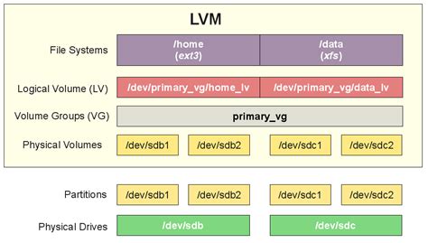 lv extension|extend lvm disk.